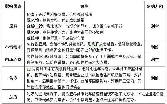 【關(guān)注】復合肥冬儲進度有望加快
